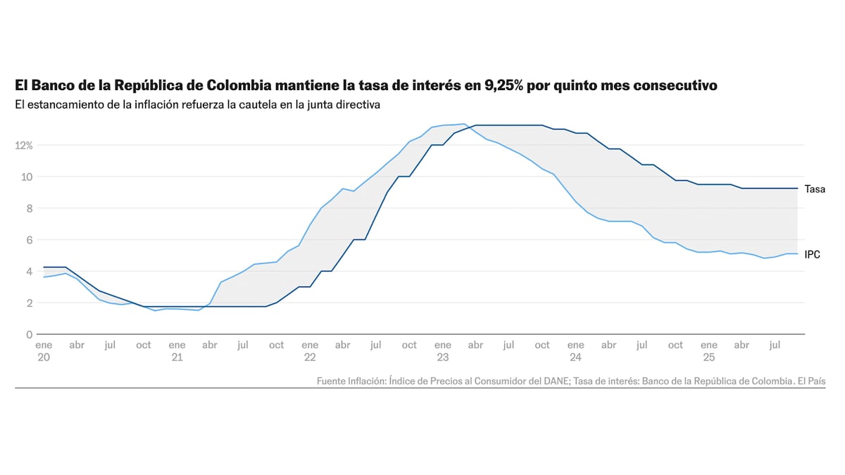 El Banco de la República continúa con su guion cauto y mantiene los tipos de interés en 9,25%
