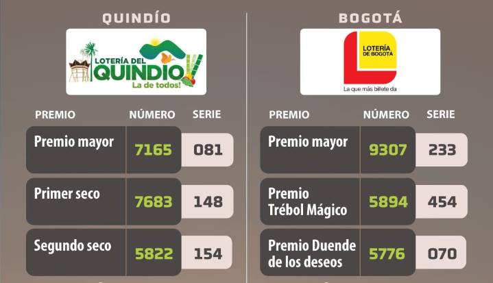 Resultados de la lotería del Quindío y de Bogotá para la noche del 18 de septiembre