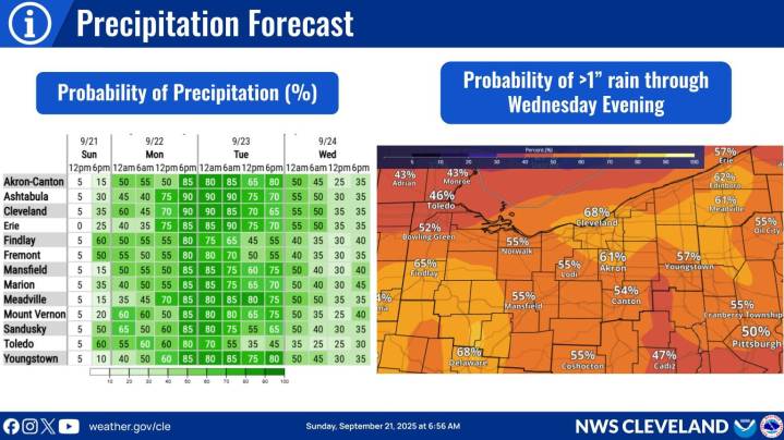 Chance of much-needed rain in the forecast over next several days