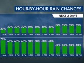 Rain chances climb late Monday; Tuesday a WRAL Weather Alert Day