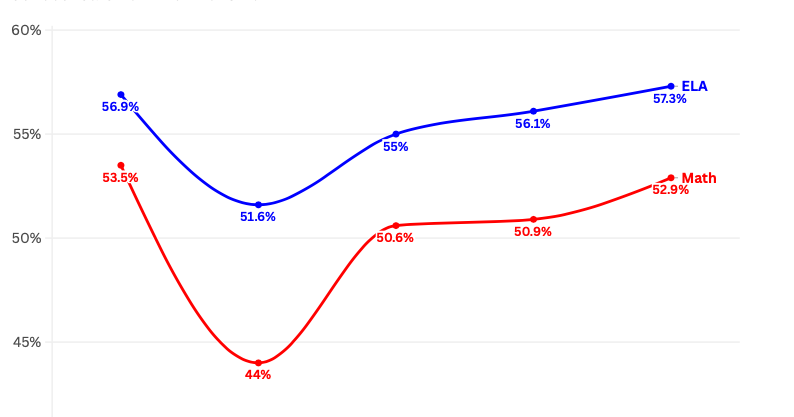 W.Va. Balanced Scorecard shows continued improvement in public schools post