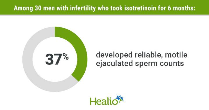 Accutane improves sperm count for some infertile men in early study