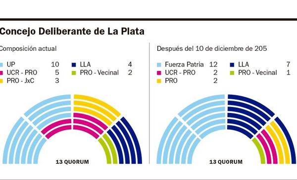 El Concejo platense, con mayoría peronista y más libertarios
