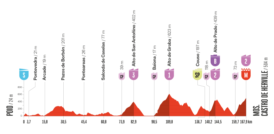 Vuelta a España 2025 hoy, martes 9 de septiembre: horario, de dónde sale, recorrido y perfil de la etapa