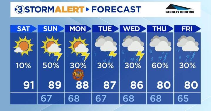 A hot weekend ahead with thunderstorm chances Sunday