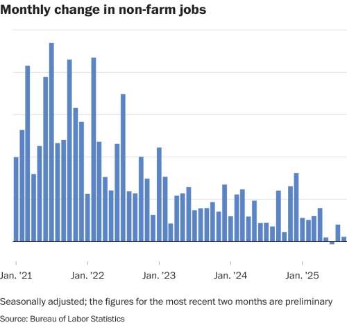 Weak summer labor market flashes warning signs for the economy