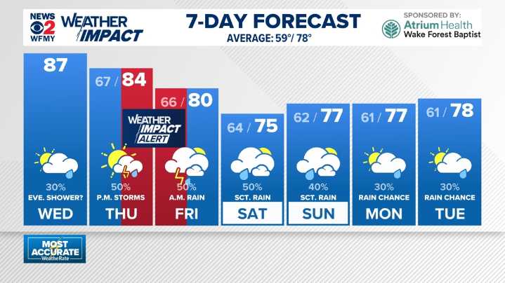 Weather Impact: Hot for now, then watching for storms Thursday afternoon