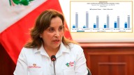 87 % de los peruanos desaprueba a Dina Boluarte, según INEI