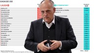 El Valencia CF logra incrementar su límite salarial de plantilla