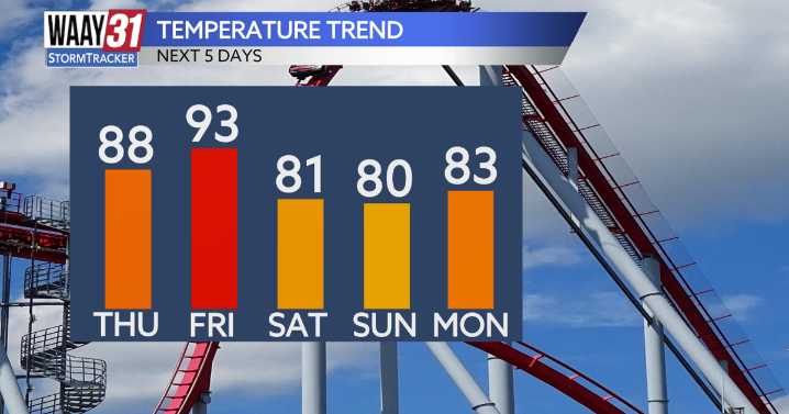 A cool down by the weekend