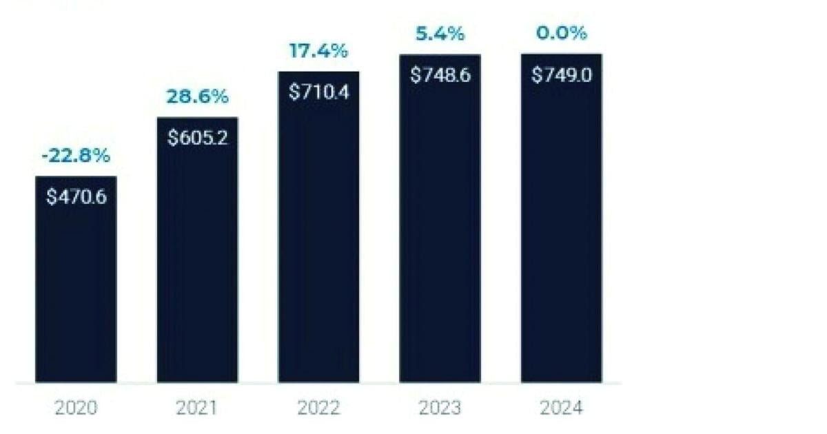 Visitors had a big impact on Mesa’s economy