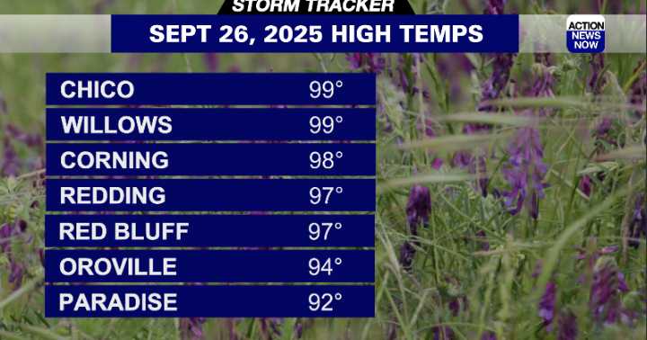 Storm Tracker Forecast: Heat, winds and low moisture levels bring critical fire weather back to Northern California