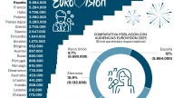 La participación en el festival de Eurovisión cuesta a España casi 600.000 euros