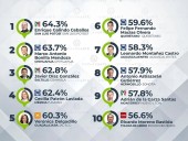 Javier Díaz en el top 3 de los alcaldes mejor calificados de México