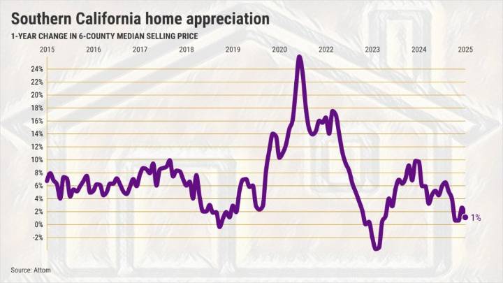 Have Southern California home prices peaked?