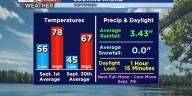 Midweek storms, then cooler days