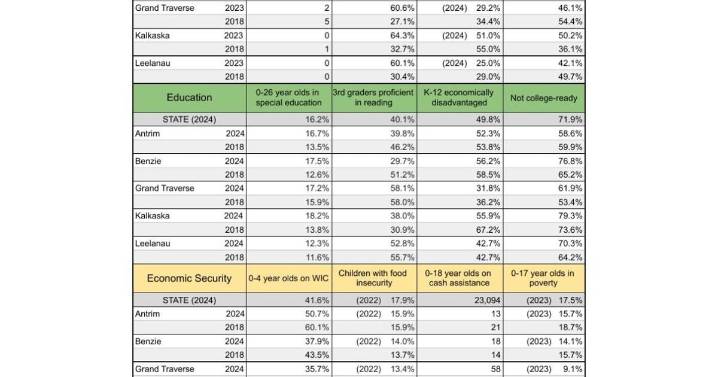 Kids Count Data shows families face increasing costs, mixed poverty trends