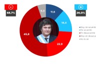 Rechazan el veto de Milei. Una encuesta nacional reveló que el 89% de los argentinos tiene una opinión positiva de la universidad pública