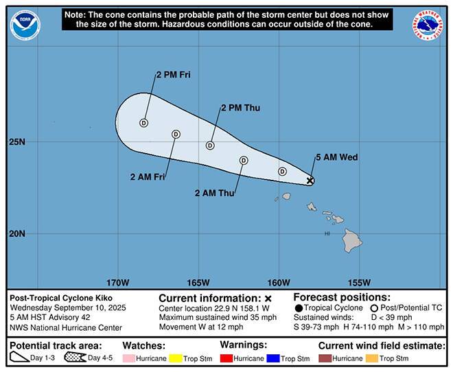 Kiko dissipates into post-tropical low north of Honolulu