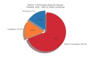 Letter— District 7 results make case for ‘ranked choice’ voting