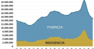 En el Gran Jujuy, la pobreza cayó 24 puntos y fue del 31,2%
