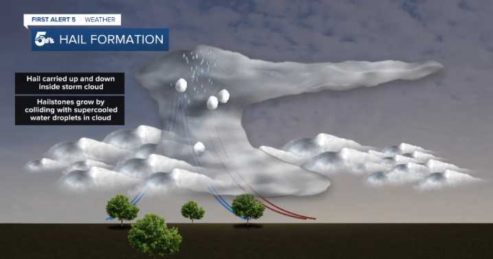 The Climate Classroom: How Hail Grows in Colorado