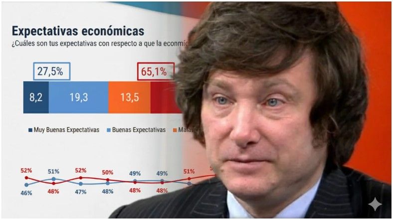 Alerta para Milei: su imagen positiva tocó nuevo piso del 39% y crece la “bronca” social, según una encuesta