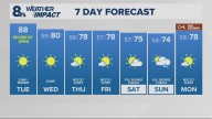 Portland weather forecast for Portland and Vancouver metro area
