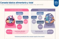 La canasta básica aumentó 1% en agosto: cuánto necesitó una familia para no ser pobre