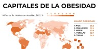 El mapa global de la obesidad infantil: por primera vez hay más niños con sobrepeso que desnutridos, según Unicef