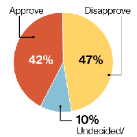 Journal Poll: Keller's approval rating slips as he seeks third term as mayor