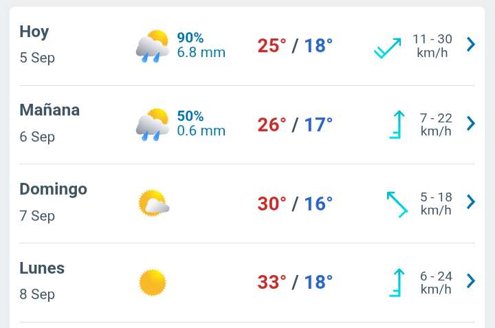 Día nublado con temperatura hasta 25°C y lluvia débil
