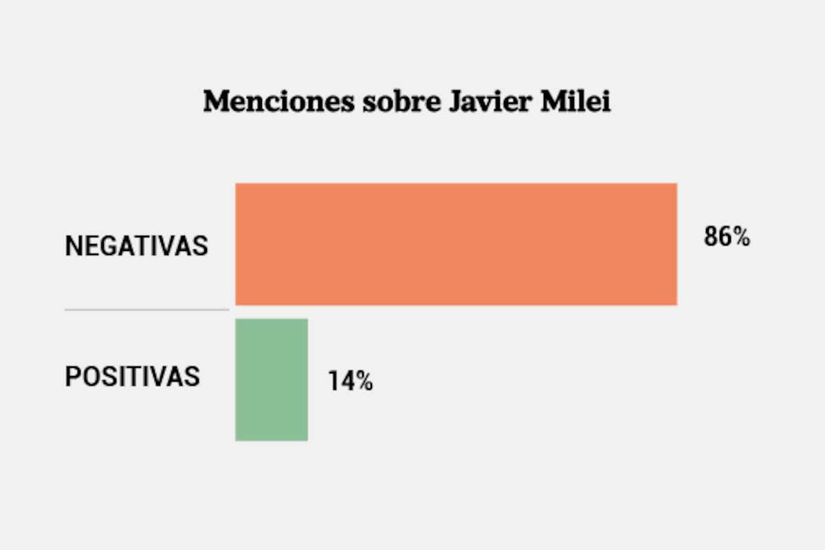 Tuiteros de brazos caídos. Los números que desnudan cómo a Milei se le complicó la batalla de las redes
