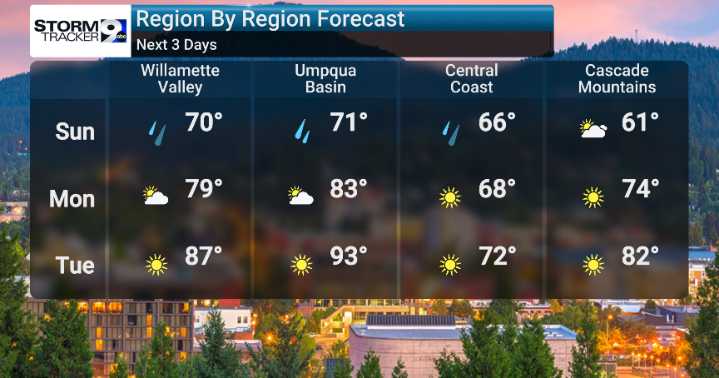 Some rain for Sunday and then drier and warmer next week