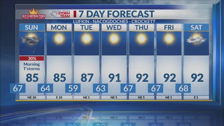 Sunday Morning Forecast: Dry This Week Getting Warmer Gradually