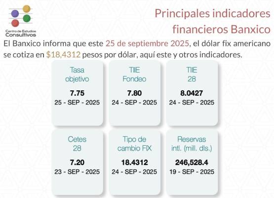 Estos son los principales indicadores financieros de Banxico al 25 de septiembre