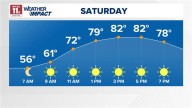 Sunny skies and warmer temperatures through the weekend