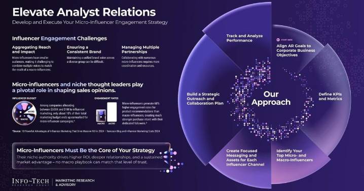 The Future of Analyst Relations: The Rise of Micro-Influencers Highlighted in New Report from Info