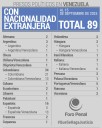 Foro Penal contabilizó 89 "presos políticos" con nacionalidad extranjera en el país