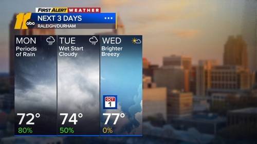 Rain to begin the work week