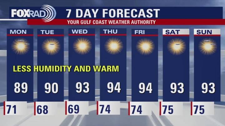 FORECAST: Lower humidity to start the week