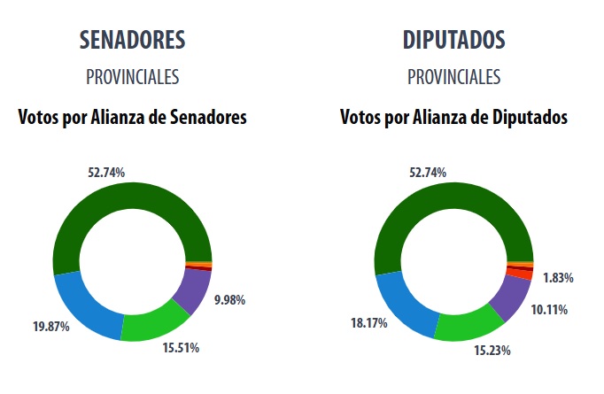 Vamos Corrientes asegura su mayoría en Diputados y Senadores