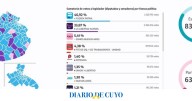 Resultados de las elecciones en Buenos Aires 2025: quien ganó por cada sección electoral