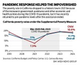 California tied with Louisiana for highest U.S. poverty rate in U.S., think tank reports