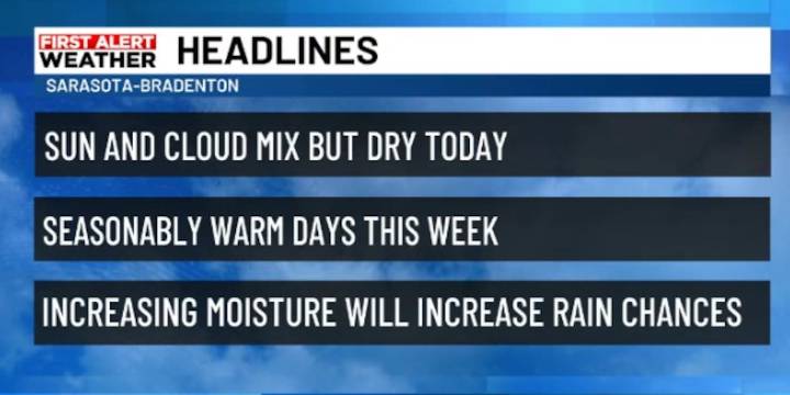 Dry to start the week on the Suncoast.
