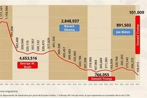 Deporta Trump a 109 mil mexicanos este año