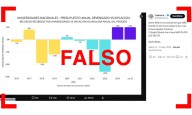 Es falso que la gestión de La Libertad Avanza es la que más dinero giró a las universidades