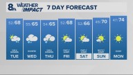 Portland weather forecast for Portland and Vancouver metro area