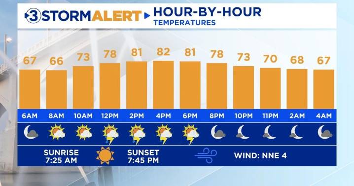 Rain chances return to the Tennessee Valley today