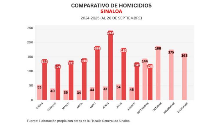 Informe diario: agreden a policías en Bacurimí; 5 homicidios y 27 vehículos robados el viernes
